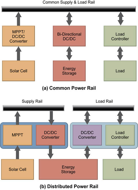 Power rail architectures Power Rail Architectures